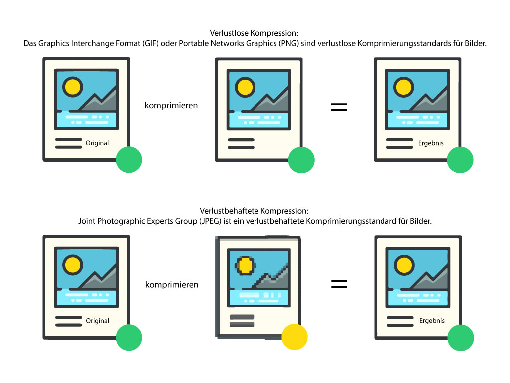 komprimierungsverfahren